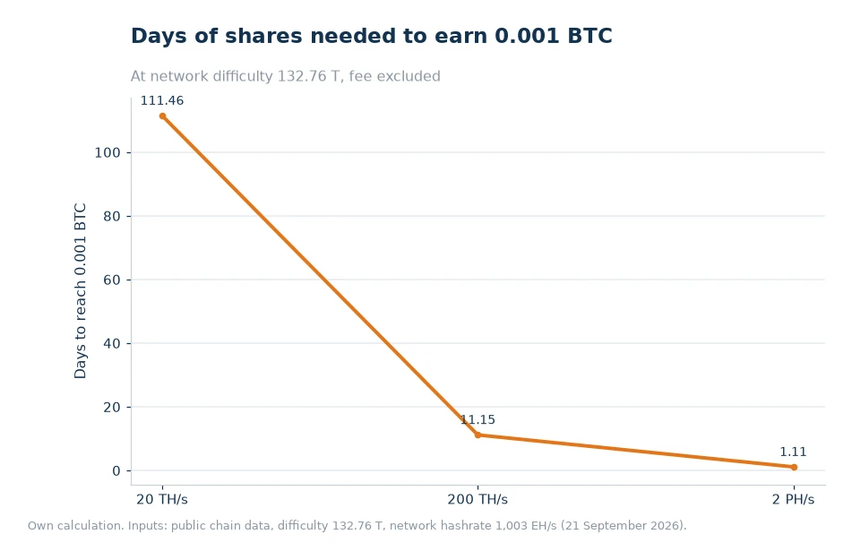 Line chart of days needed to earn 0.001 BTC at 20 TH/s, 200 TH/s and 2 PH/s